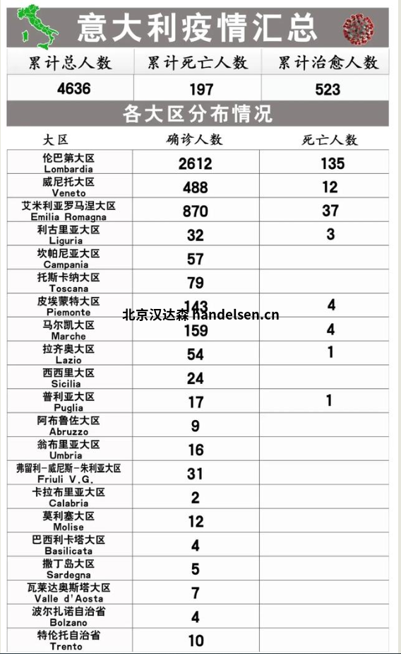 意大利感染新冠人數(shù)破4000